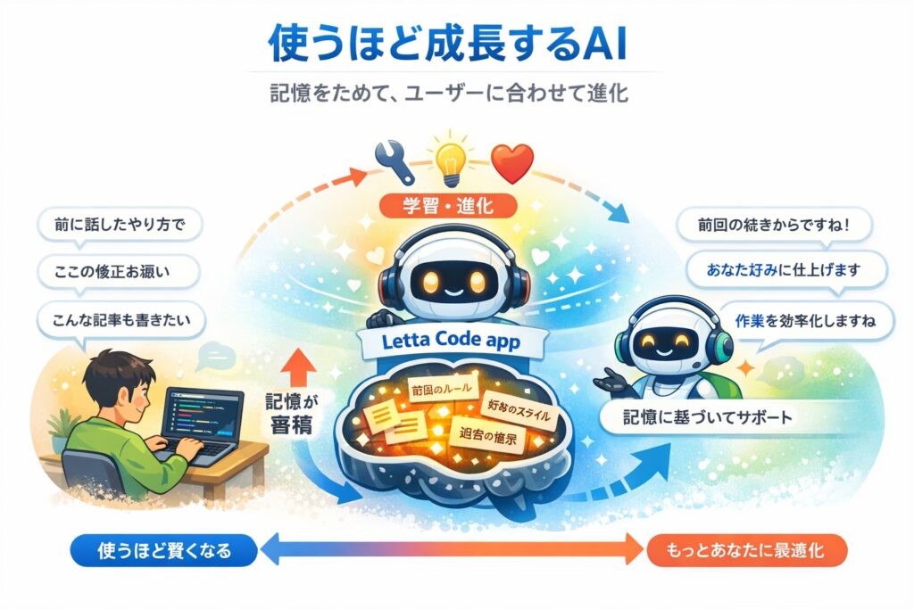 Letta Code appのイメージ図。使うほど記憶がたまり、AIが利用者に合わせて動く様子