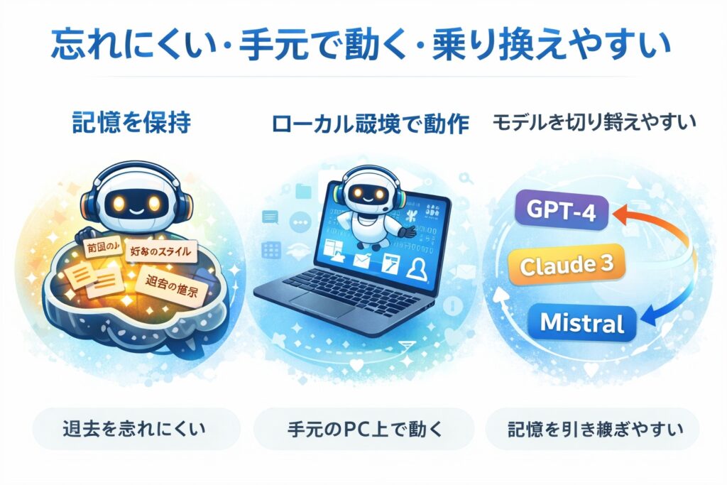 AIが記憶すること、ローカル環境で動くこと、モデルを切り替えやすいことの3つを示した図